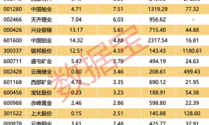 近3个月大涨超500%，大牛股突发停牌！新一轮找矿行动开启，有色金属牛市有望持续？