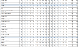 华泰 | 宏观：11月部分行业盈利加速下滑 – 11月工业企业利润数据点评