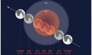 “红月亮”凌晨现身，震撼月全食天象来了：高清大图记录月亮“变脸”全过程
