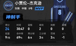 哈登23+11伦纳德空砍39分 快船不敌灰熊遭3连败