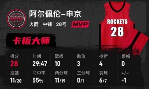 杜兰特24+8申京28+10过里程碑 火箭轻取国王