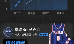 埃奇库姆补篮绝杀马克西35分 76人胜勇士