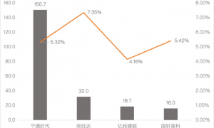 二线电池厂，活在巨头阴影下