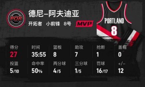 阿夫迪亚27分杨瀚森2分1板1助 开拓者战胜骑士