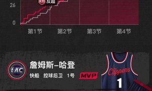 哈登27分9助9伦纳德21分 快船客场大胜老鹰