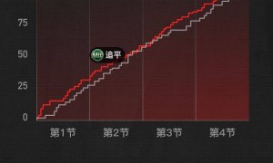 波蒂斯24+12巴恩斯24+11 雄鹿不敌猛龙