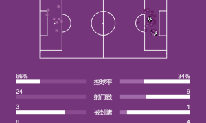 法甲-李刚仁破门内维斯巴尔科拉建功 巴黎3-0迎7轮不败