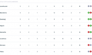 欧冠积分榜：阿森纳领跑已上岸 巴黎拜仁国米皇马12分