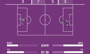 进球大战！欧冠-穆阿尼2射1传维蒂尼亚带帽 巴黎5-3热刺
