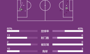 德甲-安塞尔米诺阿德耶米头槌破门 多特客场2-1擒药厂