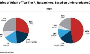 中国顶尖AI人才，为何仍留在美国？｜IPP编译