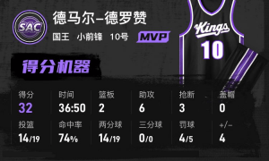 东契奇42分德罗赞32分 湖人爆冷不敌国王3连败