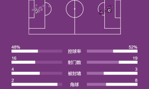 西甲-贝林厄姆传射姆巴佩助攻 皇马2-2埃尔切连续3场不胜