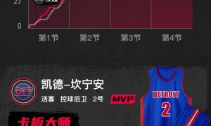 坎宁安24+11西卡24分 活塞擒步行者迎13连胜平队史纪录