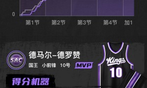 德罗赞33分穆雷26+15 爱德华兹43+7国王加时擒狼