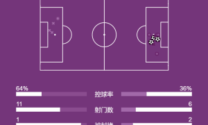 欧冠-吉拉西梅开二度阿德耶米建功 多特4-0大胜黄潜