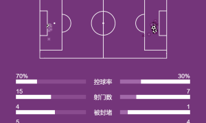 西甲-亚马尔传射奥尔莫双响 巴萨3-1阿拉维斯先赛登顶
