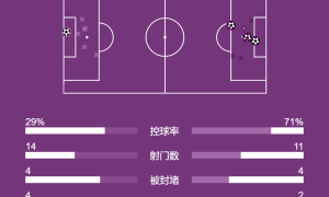 英超-托辛失误送礼田中碧世界波 切尔西1-3利兹联两轮不胜