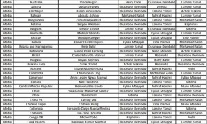 FIFA年度最佳投票：邵佳一首选登贝莱 张玉宁更爱姆巴佩