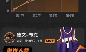 老詹23+6东契奇缺阵狄龙25分 布克21+11湖人惨败太阳