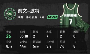 字母哥伤退波特26分7助 雄鹿主场险胜活塞