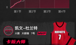 杜兰特28+10申京23+11+7 火箭胜公牛止三连败