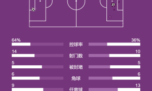 英超-攻击线哑火达洛特破门 曼联1-1西汉姆近5轮仅1胜
