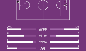 意甲-霍伊伦双响伊尔迪兹破门 那不勒斯2-1尤文暂登顶