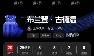 古德温20+8+6王哲林14+13 上海主场胜吉林取开门红
