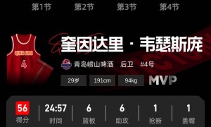 韦瑟斯庞狂轰56分 青岛主场击败同曦开赛3连胜