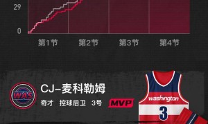 字母哥26+7麦科勒姆28分 雄鹿客场不敌奇才