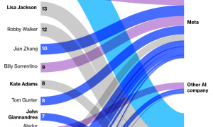多位核心高管一周内相继出走，百名AI工程师倒戈，苹果人事动荡还在继续