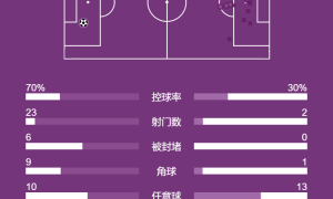 英超-盖耶掌掴队友直红霍尔破门 曼联0-1十人埃弗顿三轮不胜