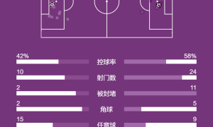 西甲-姆巴佩点射维尼修斯造点 皇马1-1赫罗纳丢掉榜首
