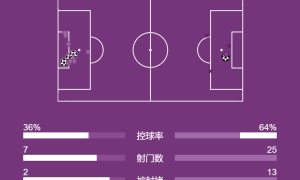 英超-B费双响姆贝莫破门芒特建功 曼联4-1狼队升至第六