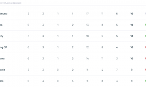 欧冠积分：拜仁上岸亚特兰大升3 5队12分皇马将战曼城