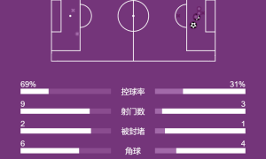 德甲-布兰特破门拜尔建功 多特2-0门兴先赛升第二