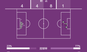 法甲-内维斯戴帽登贝莱2射1传 巴黎6-3图卢兹夺三连胜