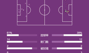 欧冠-乌龙+库杜斯西蒙斯两点球 热刺3-0布拉格斯拉维亚