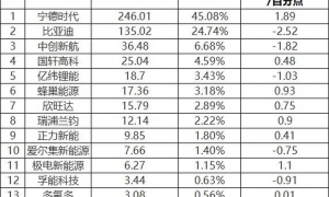 固态电池再受吹捧，这次不是“狼来了”？