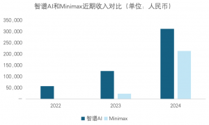 MiniMax和智谱，千亿IPO的两条路