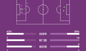 德甲-凯恩两助攻迪亚斯破门+失空门 拜仁3-2奥格斯堡