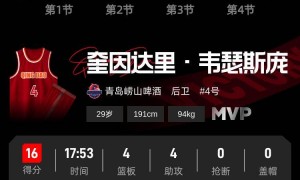 多点开花6人得分上双 青岛主场力克四川收获两连胜