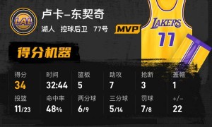 詹姆斯24+5东契奇34+5+7 湖人大胜国王结束三连败