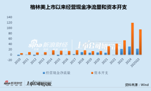 格林美一年内甩卖近20亿资产背后：有息负债快速攀升至300亿 资本开支年年远超经营现金流