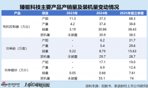 臻驱科技港股IPO：认定无控股股东是否规避履行义务？客户集中度远高于同行 存货积压减值风险高悬