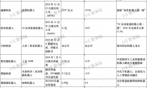 机器人企业扎堆赴港IPO：十余家公司排队，多数未盈利，亏损是重要挑战
