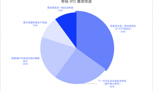 奇瑞IPO市值超越小鹏！“油电混合”是最大底气，高端难题待解