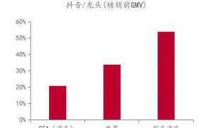 抖音猛攻酒旅，能否再造一个“携程”？