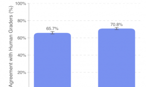 OpenAI 3万亿美元测试，AI首战44个行业人类专家！